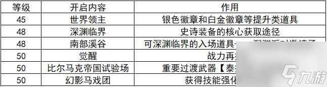 dnf手游全内容解锁等级介绍 各等级解锁什么