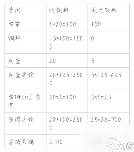 解忧小村落养鱼有什么用 养鱼收益一览