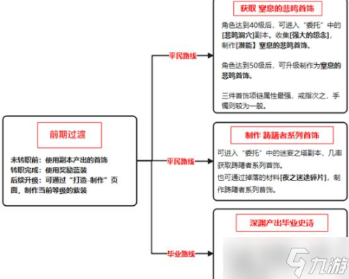 地下城與勇士起源狂戰(zhàn)士首飾搭配攻略