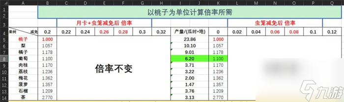 仙山小农果树贡献倍率表一览