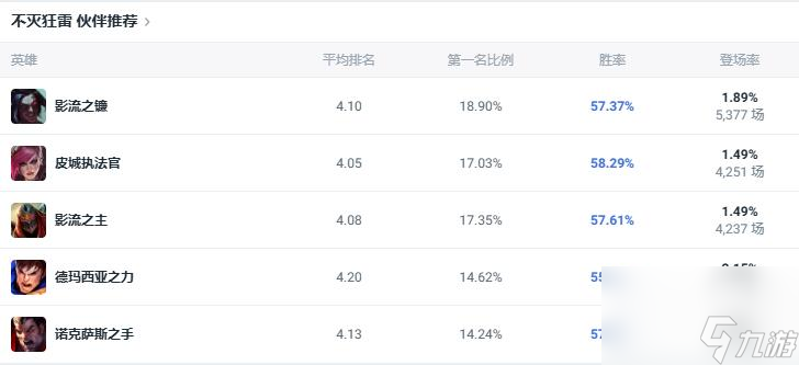 lol斗魂競技場不滅狂雷狗熊出裝推薦