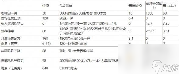 重返未來1999氪金攻略