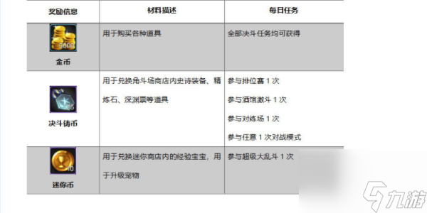 地下城与勇士手游日常任务怎么做