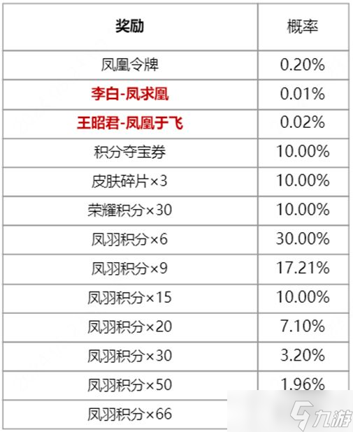 王者榮耀鳳鸞和鳴保底價格是多少 鳳鸞和鳴祈愿最低價格分享