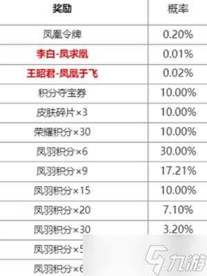 王者荣耀凤鸾和鸣限定皮肤抽奖活动什么时候开始？凤鸾和鸣皮肤祈愿活动时间介绍[多图]