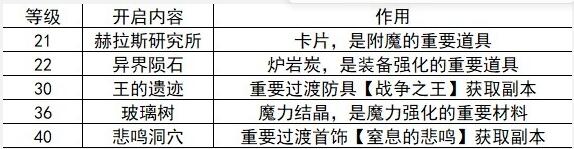 《地下城與勇士：起源》20-40級(jí)刷圖思路一覽