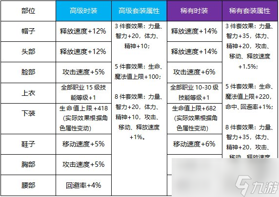 DNF手游天空套怎么合成