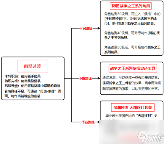 dnf手游鬼泣防具选择推荐