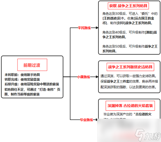 dnf手游狂战士防具选择推荐