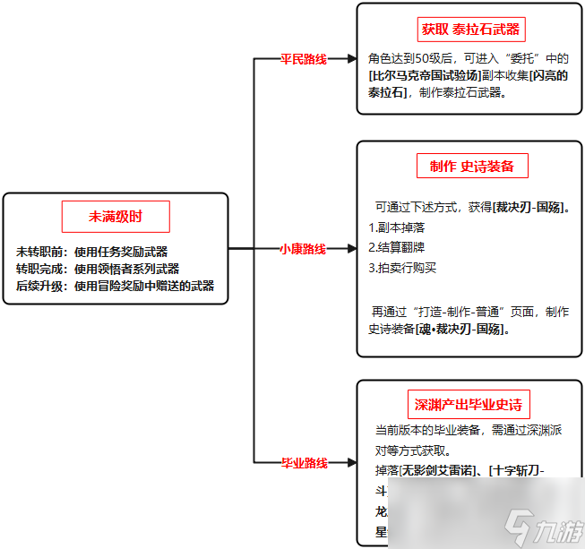 dnf手游狂战士武器选择推荐