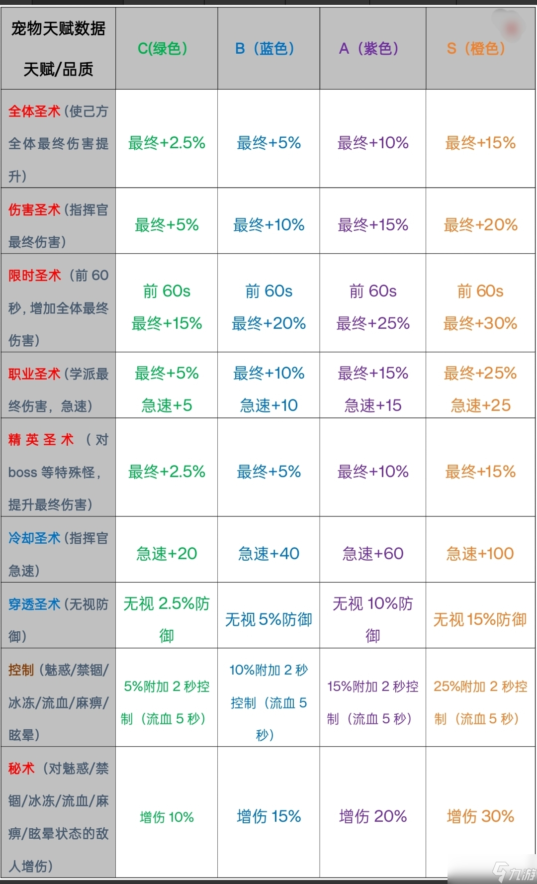 勇闖女巫塔魔寵天賦數(shù)據(jù)分享