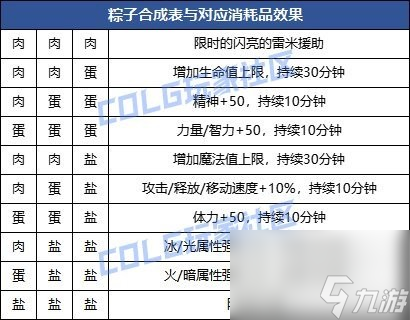 《DNF》粽子大师归来活动食谱大全