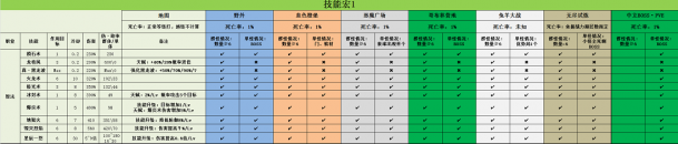 大天使之剑h5怎么提高秒伤