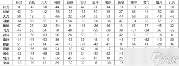 三國群英傳2兵種相克表一覽