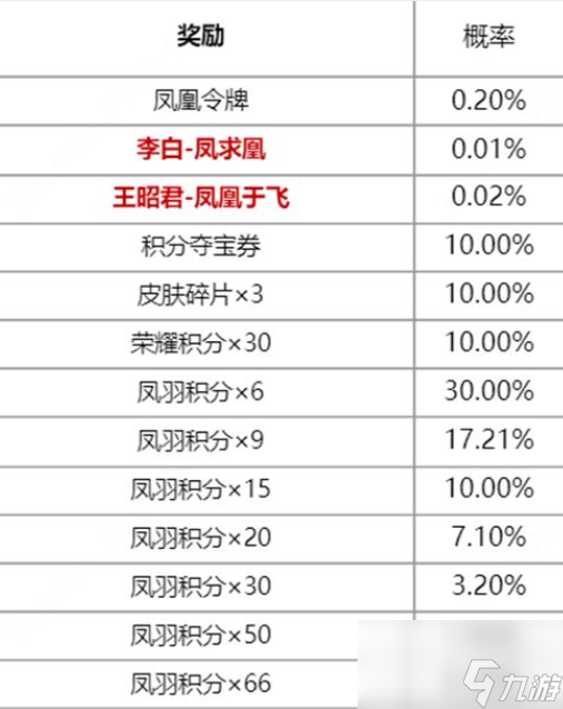 王者荣耀凤鸾和鸣保底多少抽-凤鸾和鸣保底价格
