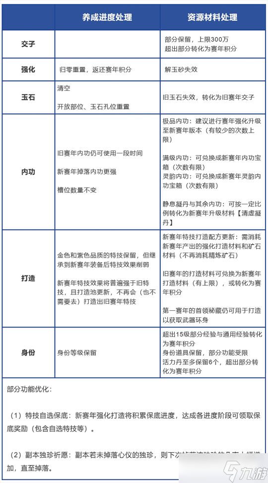 逆水寒手游赛年重置 道具转换比例详细规则版