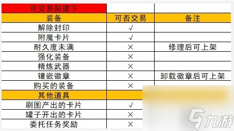 地下城与勇士起源拍卖行上架物品方法