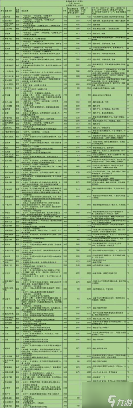 電競教父全裝備數(shù)據(jù)一覽