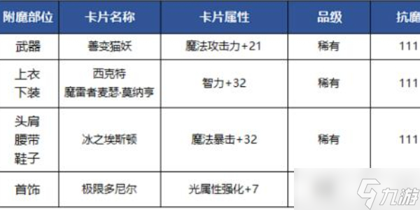 地下城與勇士手游氣功師附魔哪個(gè)好