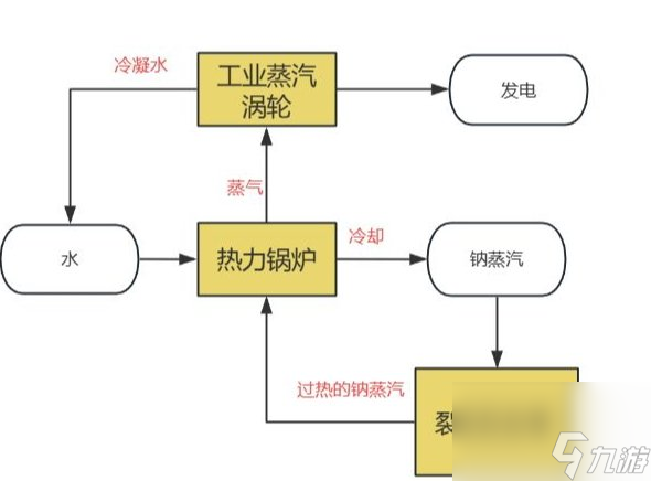 《我的世界Minecraft》裂變反應堆怎么建 熱裂變反應堆建造使用攻略