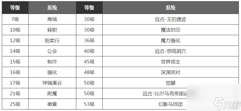 DNF手游满级之前玩法技巧攻略分享