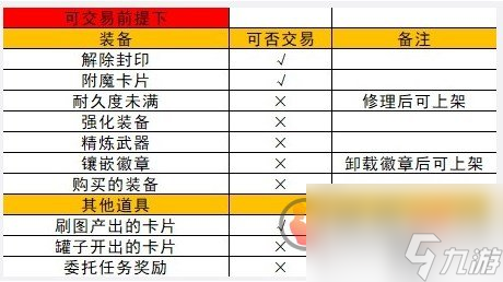 DNF手游拍卖行为什么上架不了 地下城与勇士起源拍卖行上架物品方法