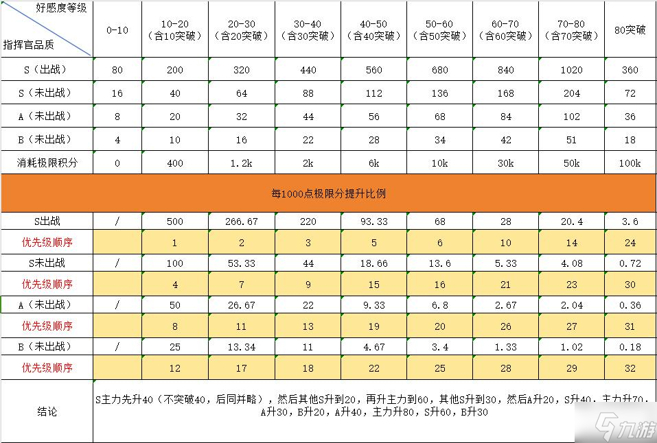 勇闖女巫塔指揮官怎么培養(yǎng)-指揮官培養(yǎng)攻略