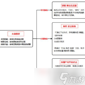 地下城与勇士手游狂战士装备养成