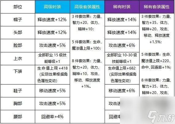地下城与勇士起源天空套合成攻略