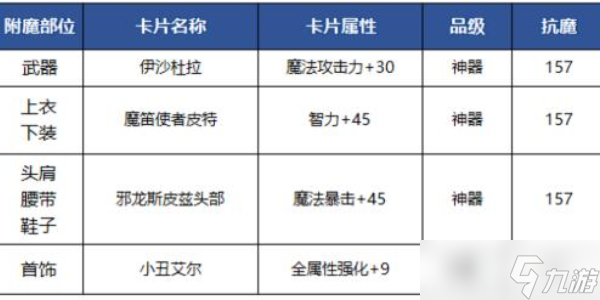 地下城与勇士手游气功师附魔哪个好