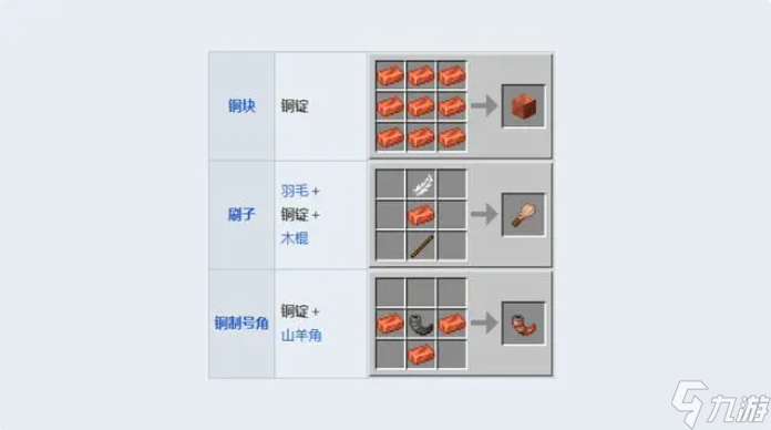 minecraft铜锭有什么用 Minecraft铜锭作用介绍