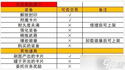 dnf手游怎么出售物品的 拍卖行交易方法一览