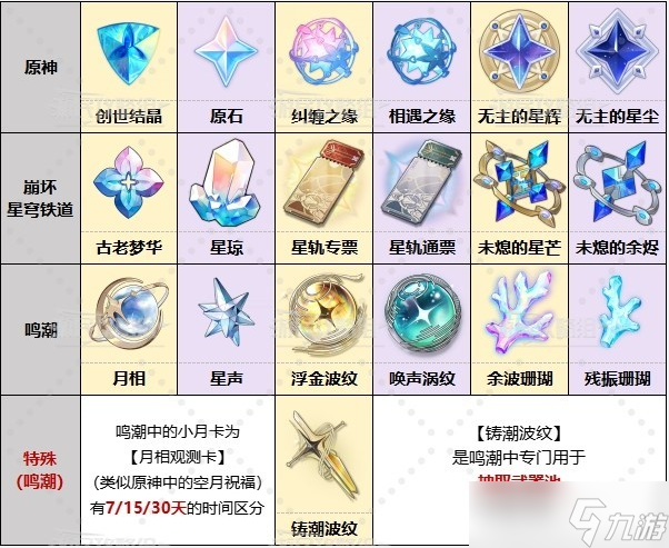鸣潮原神崩铁抽卡道具对比图