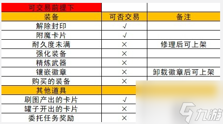 dnf手游拍賣行怎樣上架