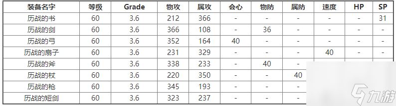 歧路旅人大陸的霸者歷戰(zhàn)武器裝備怎么獲得 歧路旅人大陸的霸者歷戰(zhàn)武器裝備獲取方法