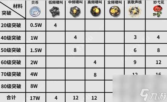 鸣潮1.0版本维里奈养成攻略