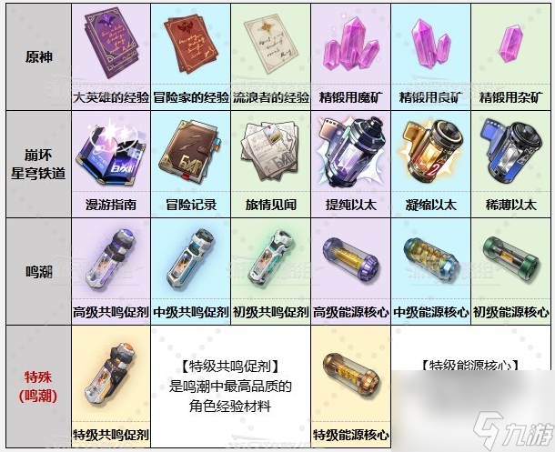 鸣潮原神崩铁道具对比分析一览-鸣潮原神崩铁抽卡道具对比图