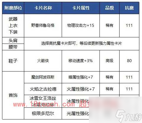 dnf手游狂戰(zhàn)士附魔卡片搭配攻略