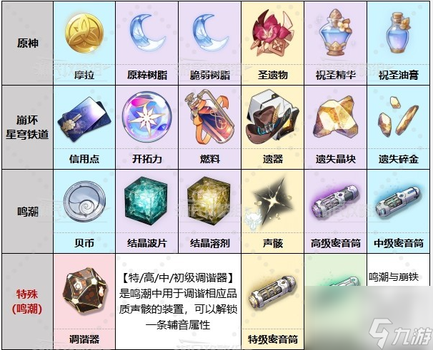 鸣潮原神崩铁道具对比分析一览-鸣潮原神崩铁抽卡道具对比图