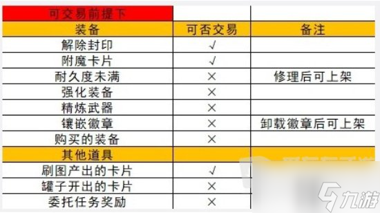 地下城与勇士起源拍卖行怎么上架物品 dnf手游拍卖行上架物品方法介绍
