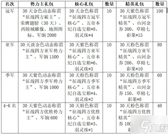 2024年首轮征战四方即将开战！至臻翅膀、专属雕像为你加冕无上荣光！