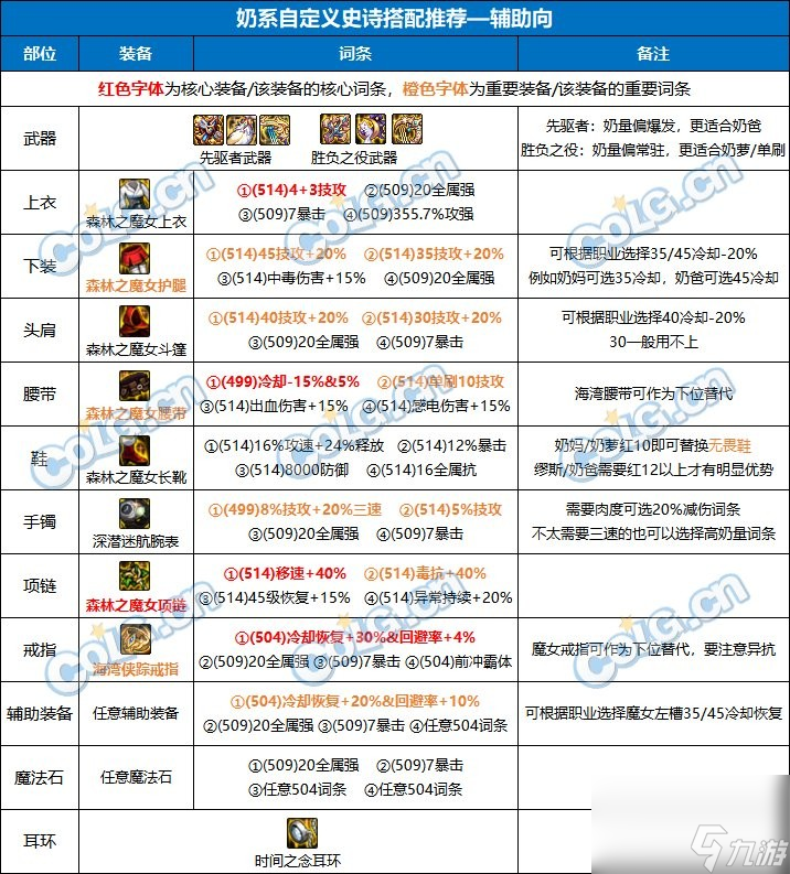 《DNF》新版本奶系职业搭配推荐