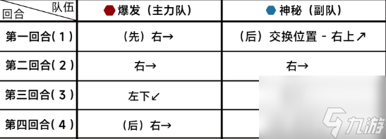 《蔚藍檔案》第十章10-5通關詳細流程解讀