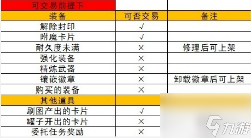 地下城與勇士起源拍賣行上架物品步驟