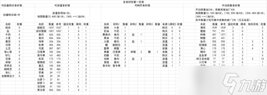  原神 V4.6攻略   食谱 料理 量化赋值推荐食谱