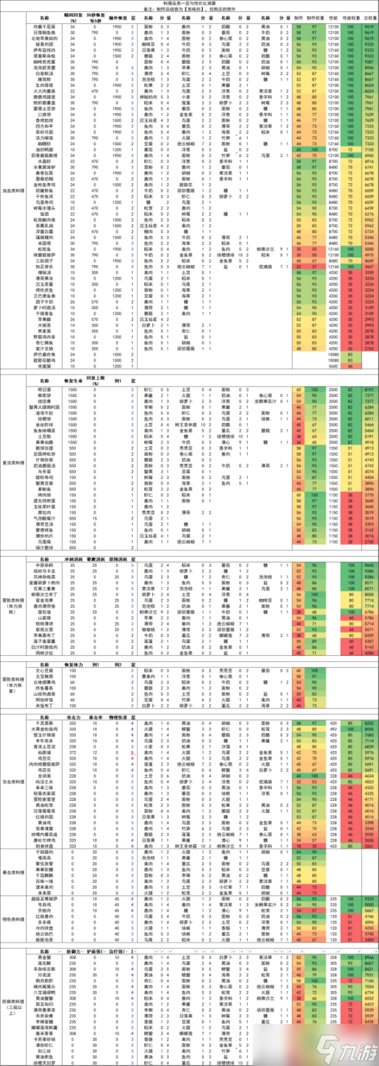 【原神】V4.6攻略 | 食谱/料理 量化赋值推荐食谱