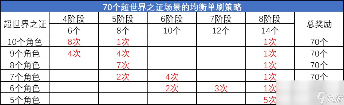 DNF超世界之证活动拿满奖励要多久