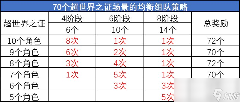 DNF超世界之证活动拿满奖励要多久