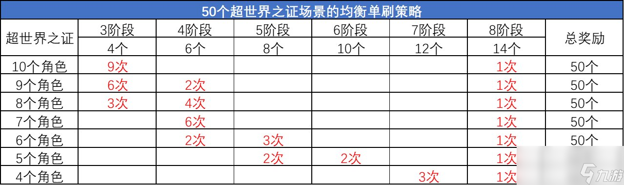 DNF超世界之证活动拿满奖励要多久