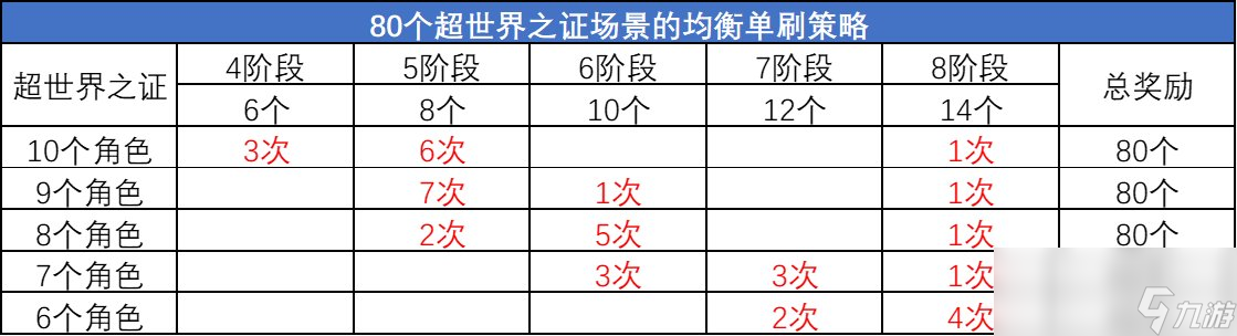 DNF超世界之证活动拿满奖励要多久